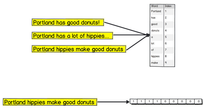 Portland Hippies make Good Donuts